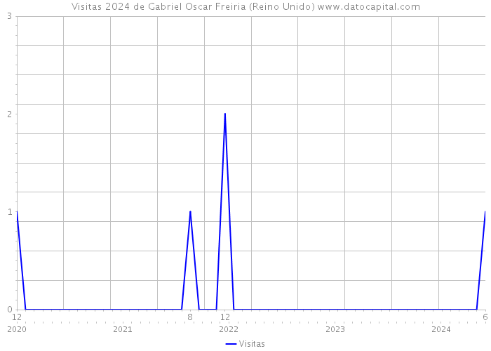 Visitas 2024 de Gabriel Oscar Freiria (Reino Unido) 