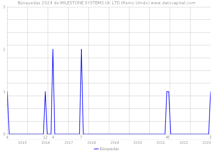 Búsquedas 2024 de MILESTONE SYSTEMS UK LTD (Reino Unido) 