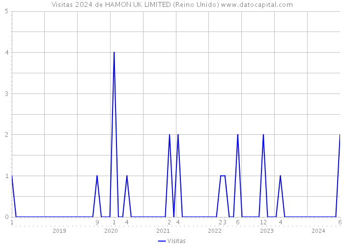 Visitas 2024 de HAMON UK LIMITED (Reino Unido) 