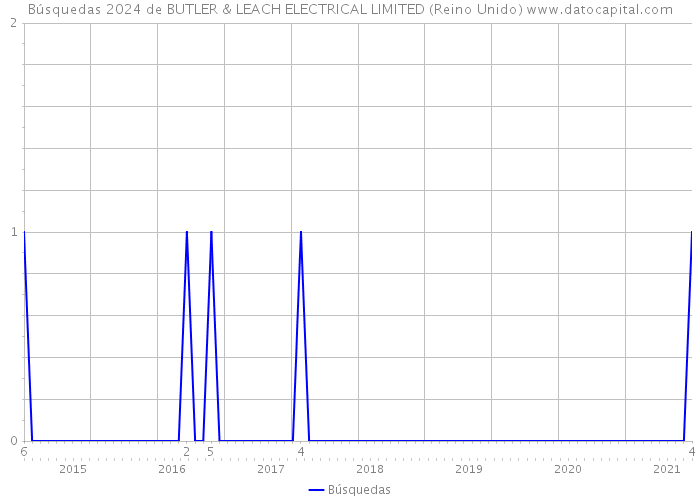Búsquedas 2024 de BUTLER & LEACH ELECTRICAL LIMITED (Reino Unido) 