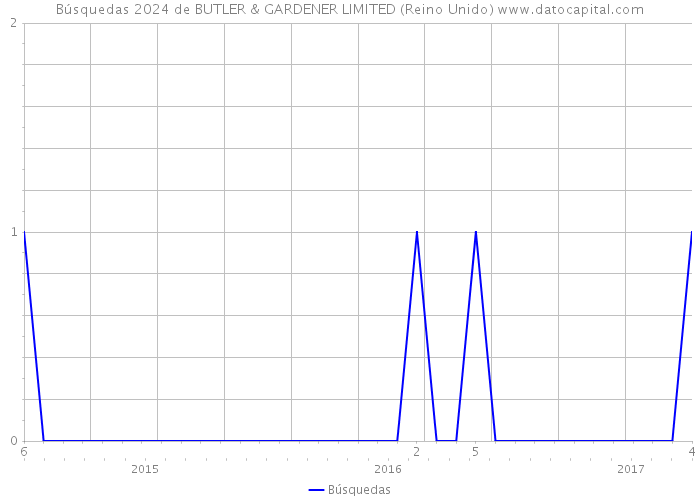 Búsquedas 2024 de BUTLER & GARDENER LIMITED (Reino Unido) 