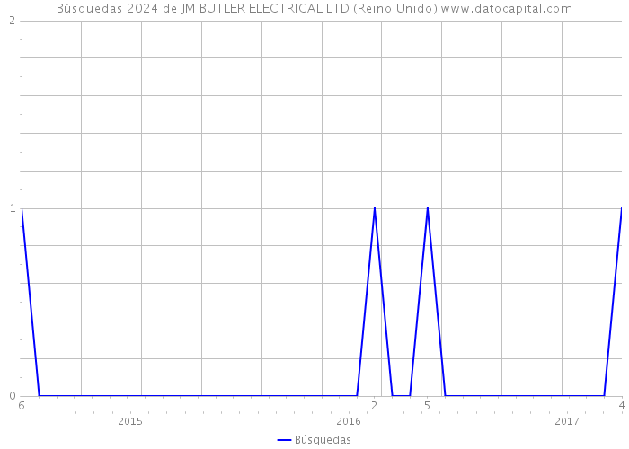 Búsquedas 2024 de JM BUTLER ELECTRICAL LTD (Reino Unido) 