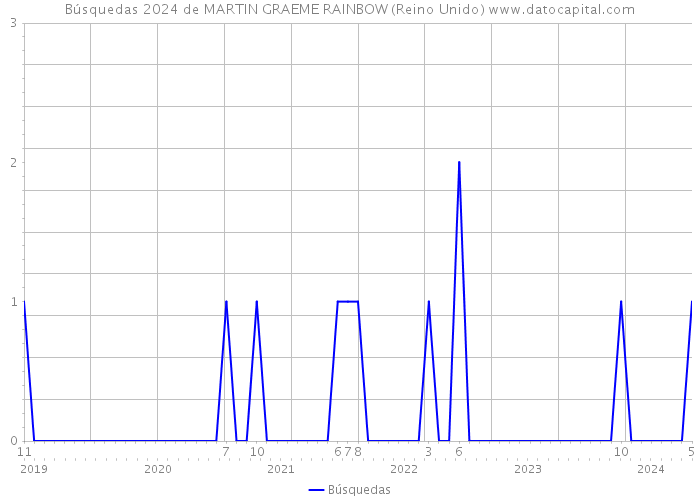 Búsquedas 2024 de MARTIN GRAEME RAINBOW (Reino Unido) 