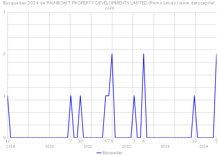 Búsquedas 2024 de RAINBOW T PROPERTY DEVELOPMENTS LIMITED (Reino Unido) 