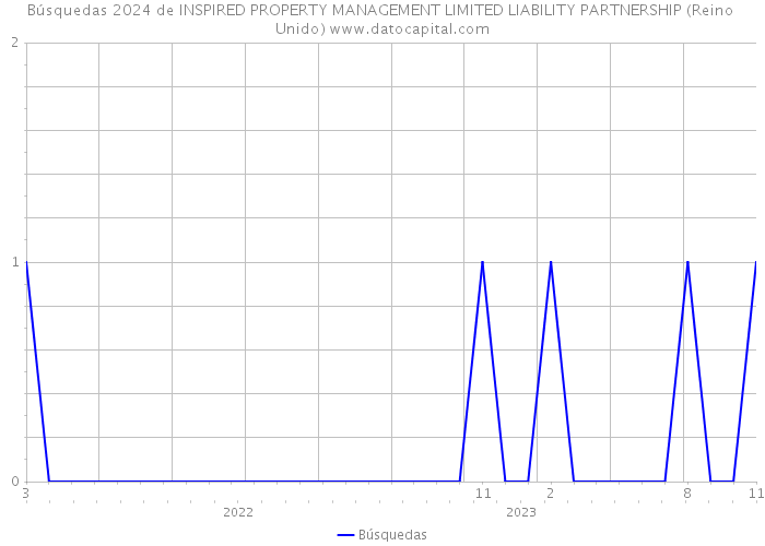 Búsquedas 2024 de INSPIRED PROPERTY MANAGEMENT LIMITED LIABILITY PARTNERSHIP (Reino Unido) 