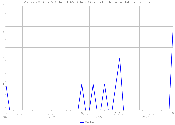 Visitas 2024 de MICHAEL DAVID BAIRD (Reino Unido) 