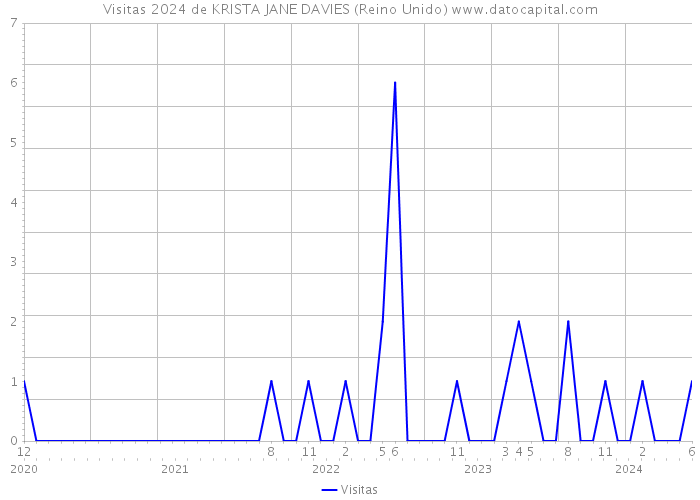 Visitas 2024 de KRISTA JANE DAVIES (Reino Unido) 