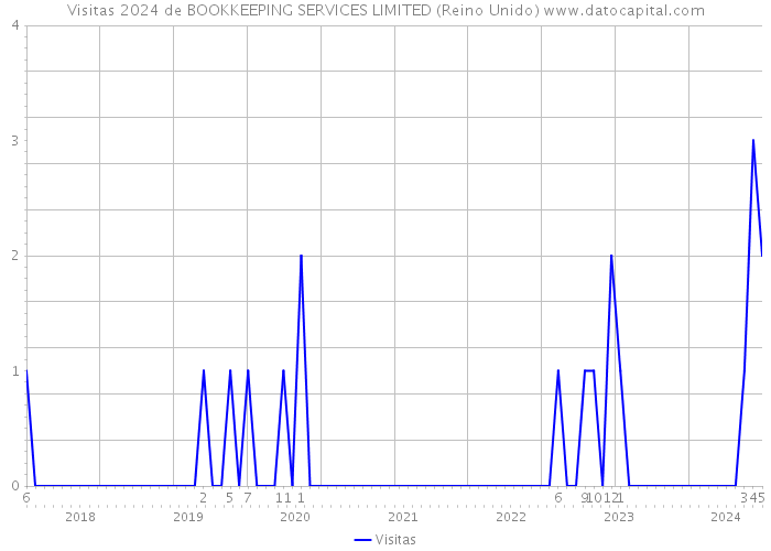 Visitas 2024 de BOOKKEEPING SERVICES LIMITED (Reino Unido) 