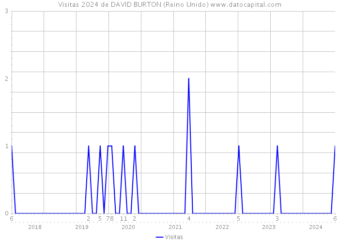 Visitas 2024 de DAVID BURTON (Reino Unido) 