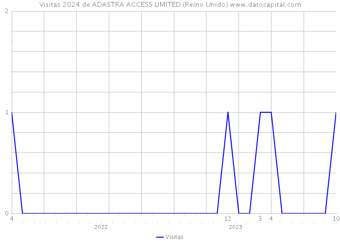 Visitas 2024 de ADASTRA ACCESS LIMITED (Reino Unido) 