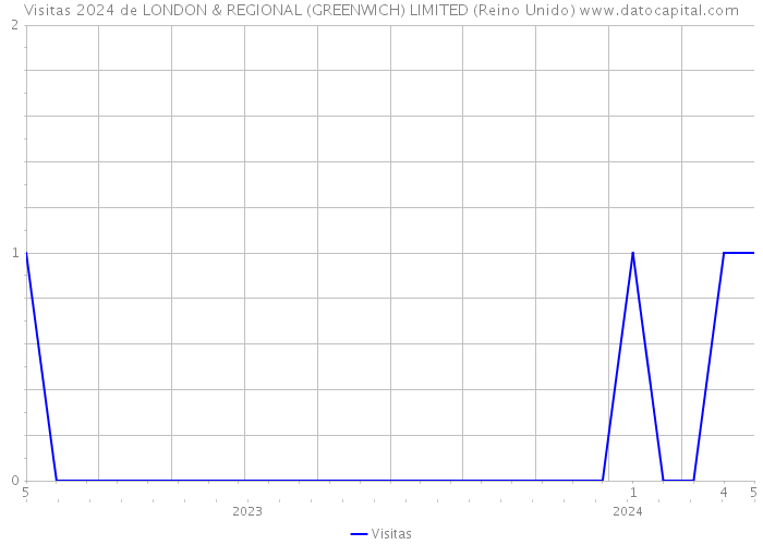 Visitas 2024 de LONDON & REGIONAL (GREENWICH) LIMITED (Reino Unido) 