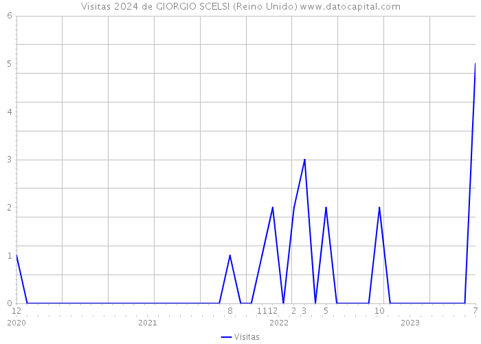 Visitas 2024 de GIORGIO SCELSI (Reino Unido) 