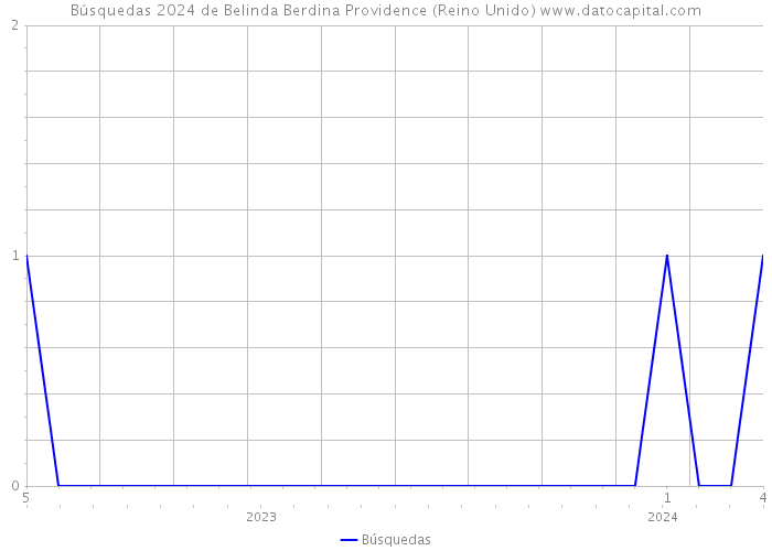 Búsquedas 2024 de Belinda Berdina Providence (Reino Unido) 