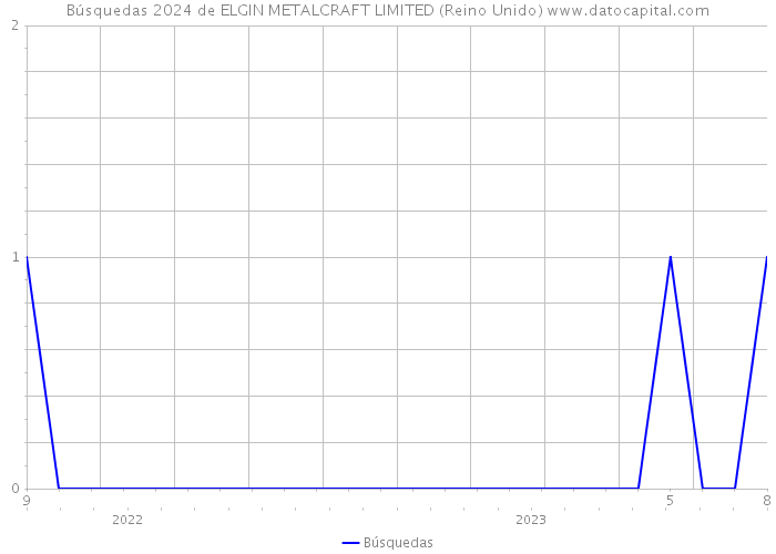 Búsquedas 2024 de ELGIN METALCRAFT LIMITED (Reino Unido) 