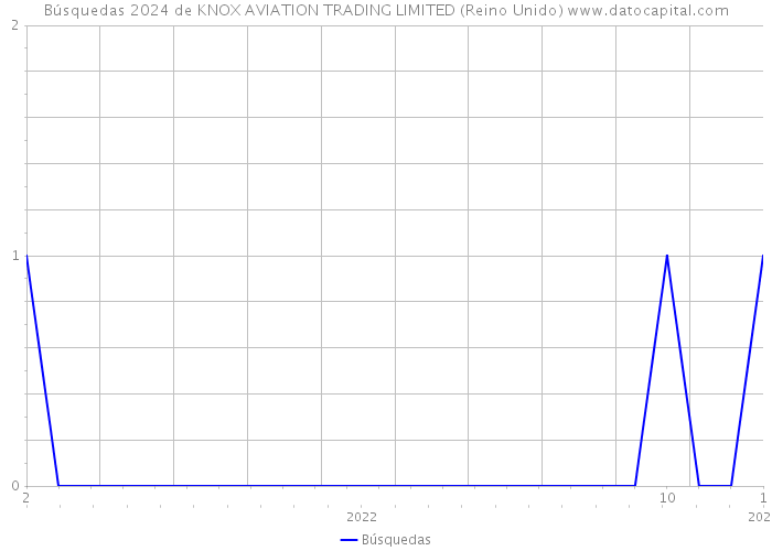 Búsquedas 2024 de KNOX AVIATION TRADING LIMITED (Reino Unido) 