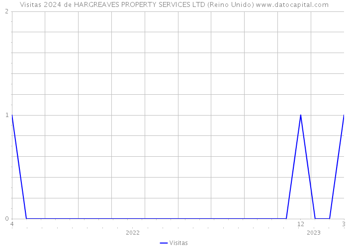 Visitas 2024 de HARGREAVES PROPERTY SERVICES LTD (Reino Unido) 