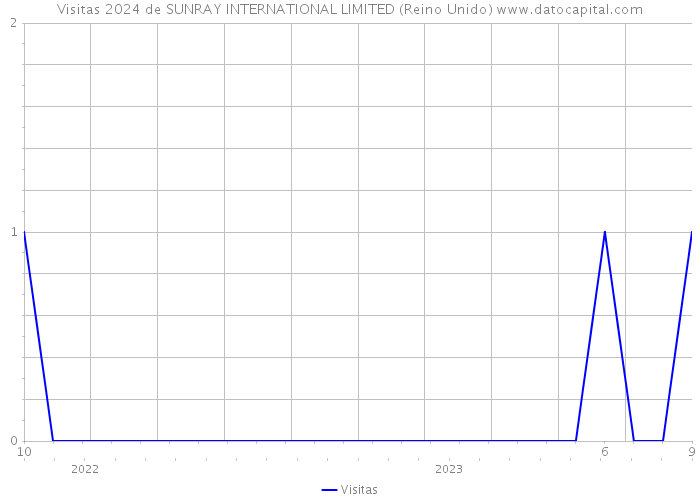 Visitas 2024 de SUNRAY INTERNATIONAL LIMITED (Reino Unido) 