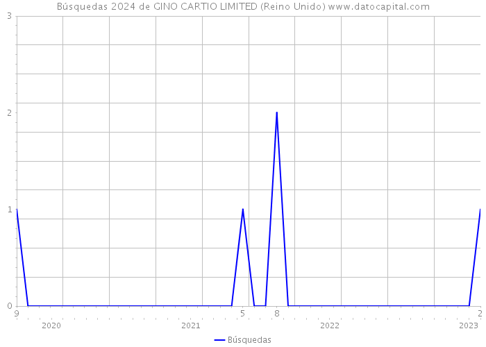 Búsquedas 2024 de GINO CARTIO LIMITED (Reino Unido) 