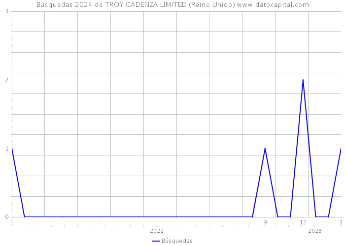 Búsquedas 2024 de TROY CADENZA LIMITED (Reino Unido) 