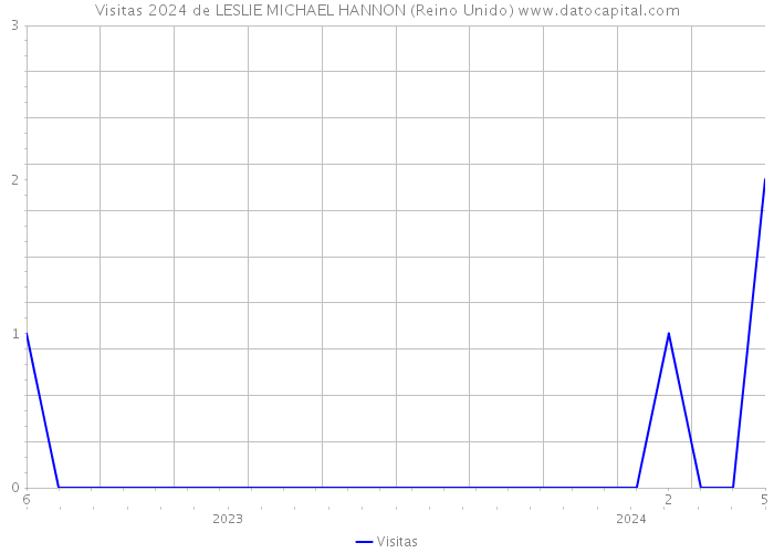 Visitas 2024 de LESLIE MICHAEL HANNON (Reino Unido) 