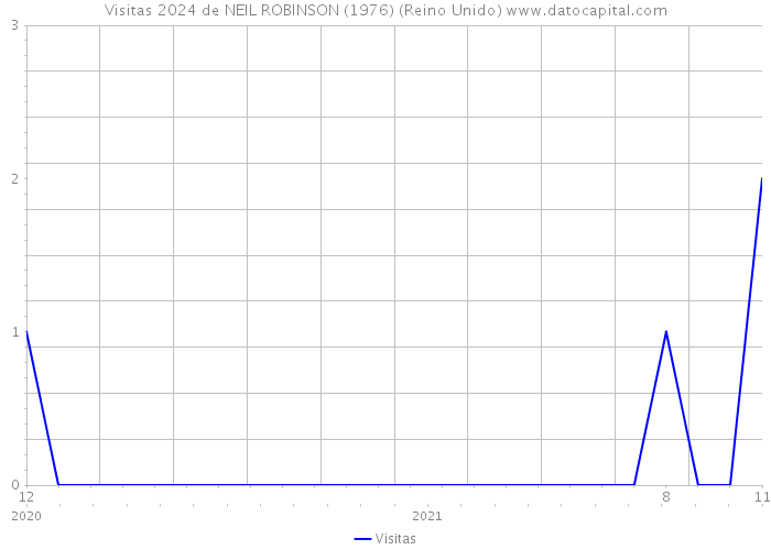 Visitas 2024 de NEIL ROBINSON (1976) (Reino Unido) 