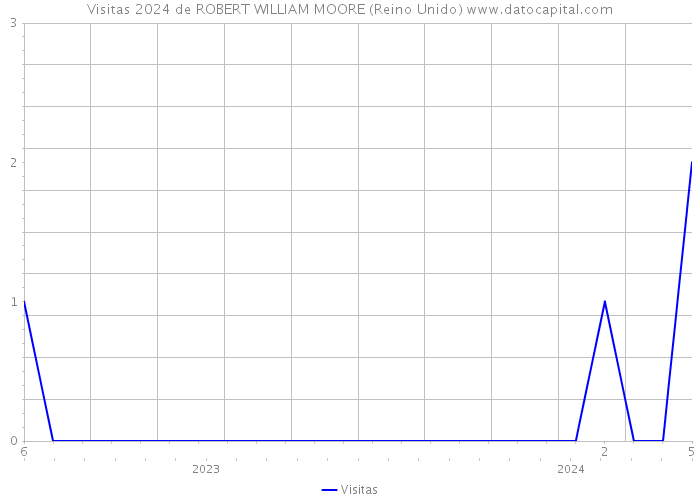 Visitas 2024 de ROBERT WILLIAM MOORE (Reino Unido) 