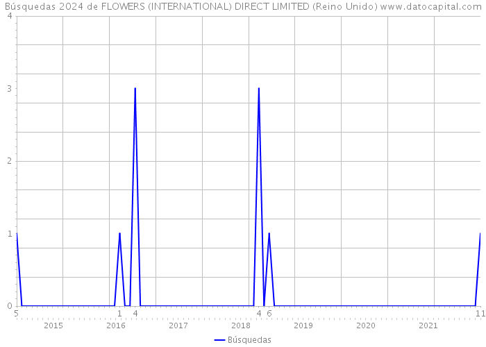 Búsquedas 2024 de FLOWERS (INTERNATIONAL) DIRECT LIMITED (Reino Unido) 