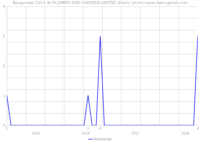 Búsquedas 2024 de FLOWERS AND GARDENS LIMITED (Reino Unido) 