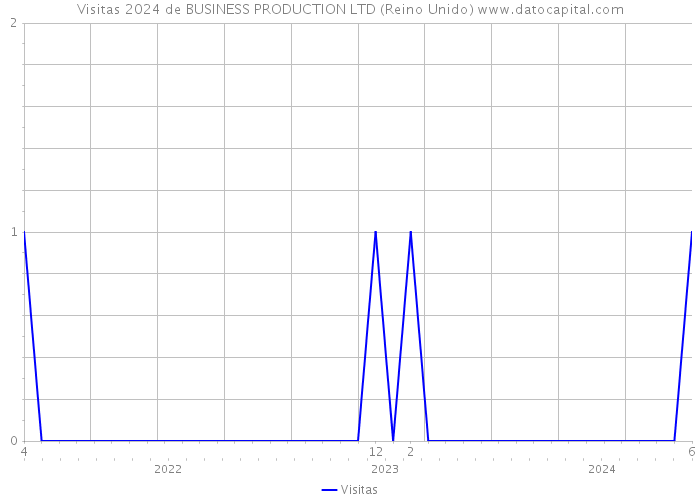 Visitas 2024 de BUSINESS PRODUCTION LTD (Reino Unido) 