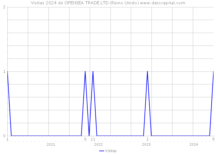 Visitas 2024 de OPENSEA TRADE LTD (Reino Unido) 