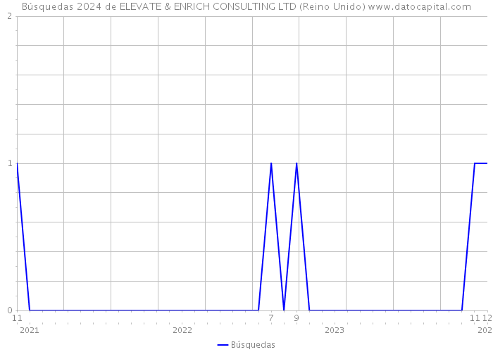 Búsquedas 2024 de ELEVATE & ENRICH CONSULTING LTD (Reino Unido) 