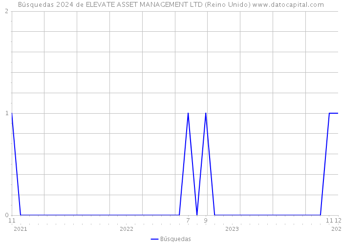 Búsquedas 2024 de ELEVATE ASSET MANAGEMENT LTD (Reino Unido) 