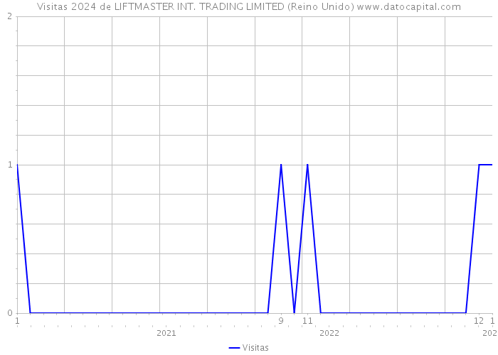 Visitas 2024 de LIFTMASTER INT. TRADING LIMITED (Reino Unido) 