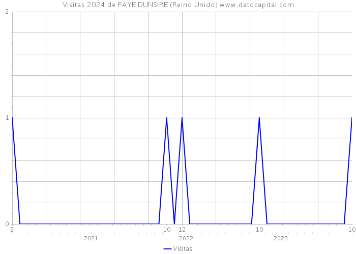 Visitas 2024 de FAYE DUNSIRE (Reino Unido) 