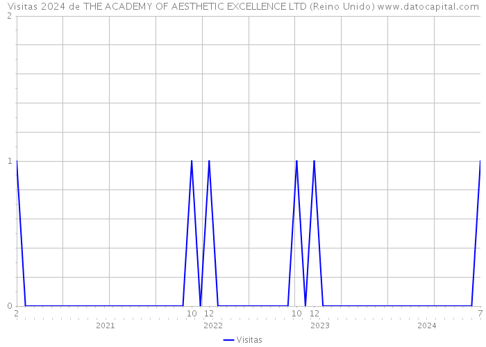 Visitas 2024 de THE ACADEMY OF AESTHETIC EXCELLENCE LTD (Reino Unido) 