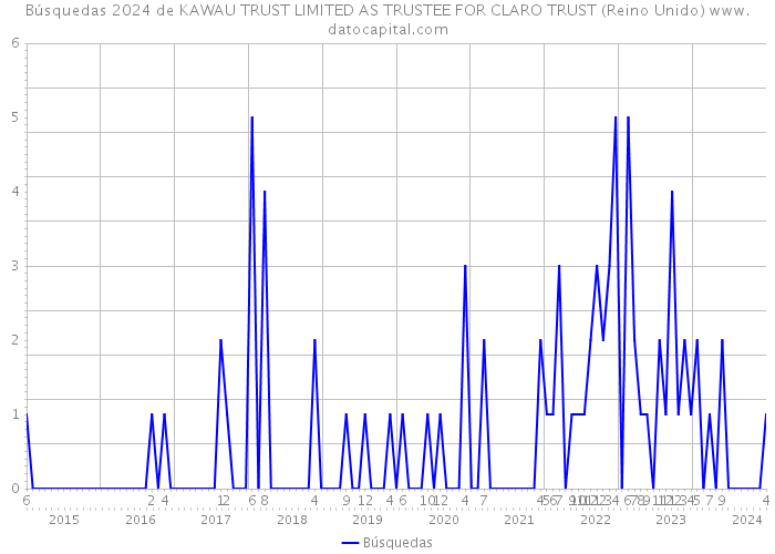 Búsquedas 2024 de KAWAU TRUST LIMITED AS TRUSTEE FOR CLARO TRUST (Reino Unido) 