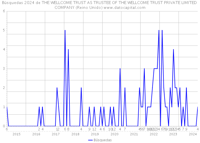 Búsquedas 2024 de THE WELLCOME TRUST AS TRUSTEE OF THE WELLCOME TRUST PRIVATE LIMITED COMPANY (Reino Unido) 