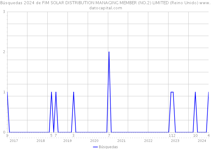 Búsquedas 2024 de FIM SOLAR DISTRIBUTION MANAGING MEMBER (NO.2) LIMITED (Reino Unido) 