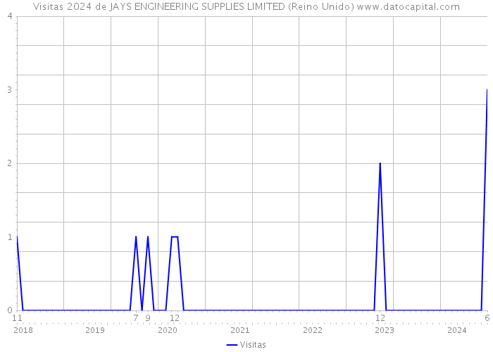 Visitas 2024 de JAYS ENGINEERING SUPPLIES LIMITED (Reino Unido) 