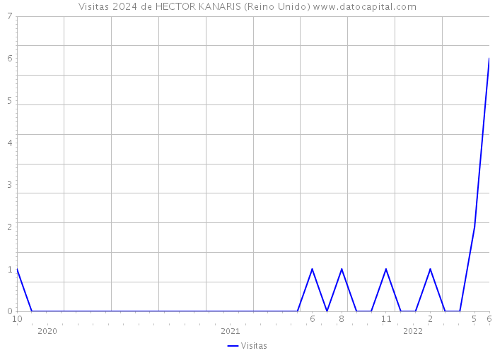 Visitas 2024 de HECTOR KANARIS (Reino Unido) 