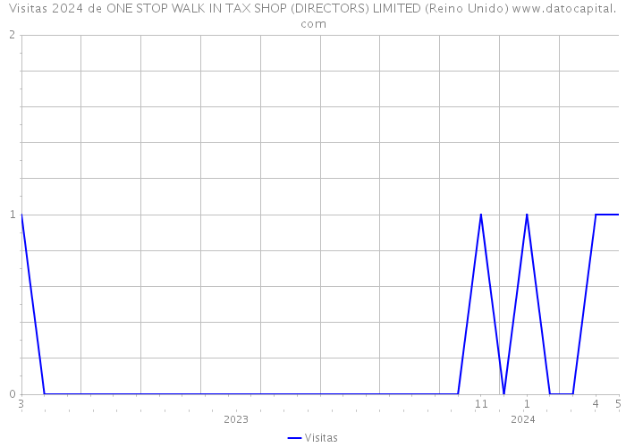 Visitas 2024 de ONE STOP WALK IN TAX SHOP (DIRECTORS) LIMITED (Reino Unido) 