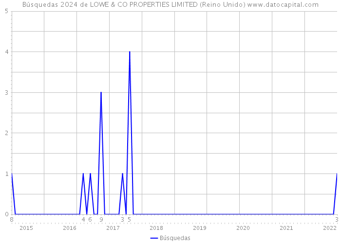 Búsquedas 2024 de LOWE & CO PROPERTIES LIMITED (Reino Unido) 