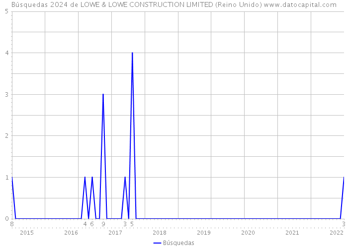 Búsquedas 2024 de LOWE & LOWE CONSTRUCTION LIMITED (Reino Unido) 