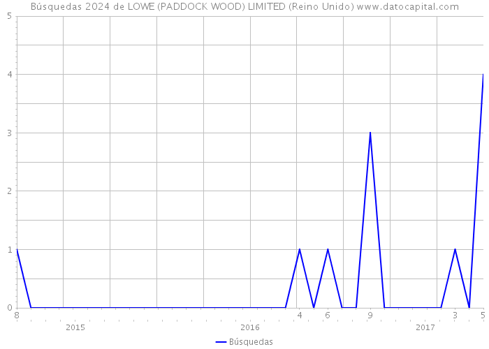 Búsquedas 2024 de LOWE (PADDOCK WOOD) LIMITED (Reino Unido) 