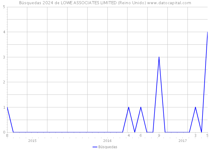 Búsquedas 2024 de LOWE ASSOCIATES LIMITED (Reino Unido) 