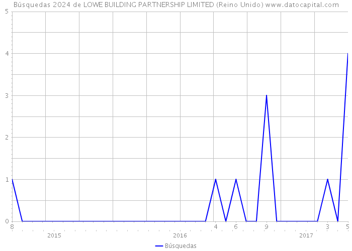 Búsquedas 2024 de LOWE BUILDING PARTNERSHIP LIMITED (Reino Unido) 