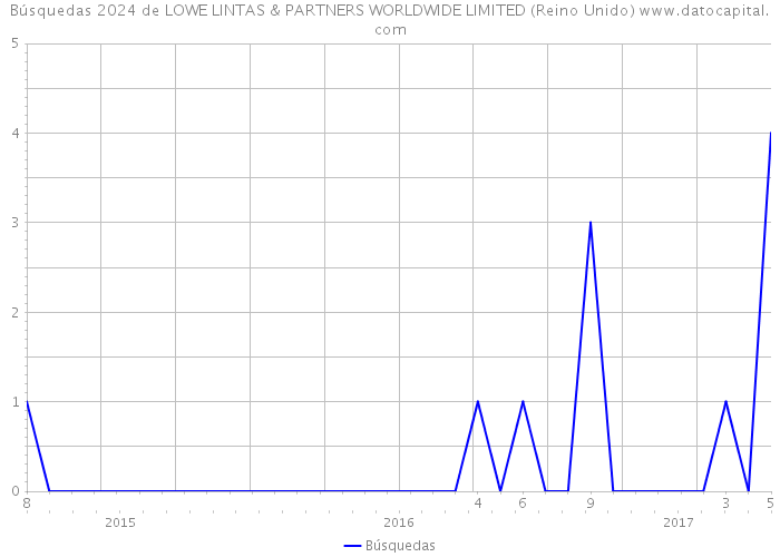 Búsquedas 2024 de LOWE LINTAS & PARTNERS WORLDWIDE LIMITED (Reino Unido) 