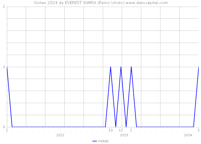 Visitas 2024 de EVEREST SIWIRA (Reino Unido) 