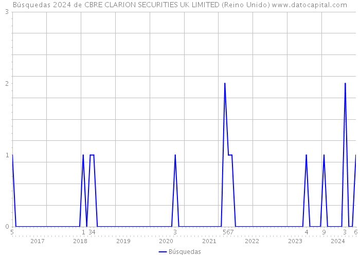 Búsquedas 2024 de CBRE CLARION SECURITIES UK LIMITED (Reino Unido) 