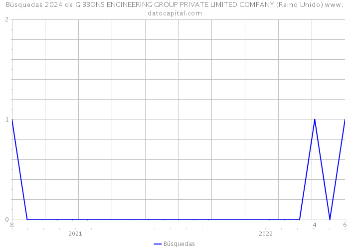 Búsquedas 2024 de GIBBONS ENGINEERING GROUP PRIVATE LIMITED COMPANY (Reino Unido) 